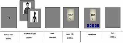 The Influence of the Consumer Ethnocentrism and Cultural Familiarity on Brand Preference: Evidence of Event-Related Potential (ERP)